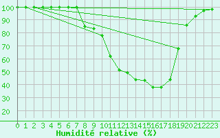 Courbe de l'humidit relative pour Langnau