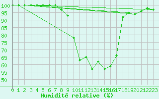 Courbe de l'humidit relative pour Sighetu Marmatiei