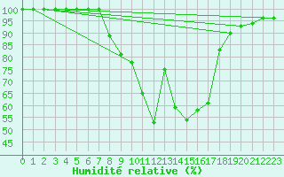 Courbe de l'humidit relative pour Einsiedeln