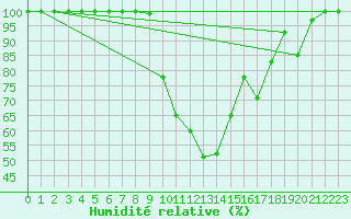 Courbe de l'humidit relative pour Gttingen