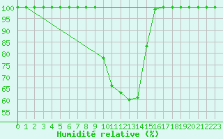 Courbe de l'humidit relative pour Buzenol (Be)