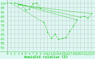 Courbe de l'humidit relative pour Bischofszell