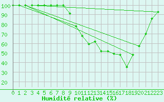 Courbe de l'humidit relative pour Buzenol (Be)