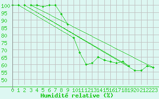 Courbe de l'humidit relative pour Puolanka Paljakka
