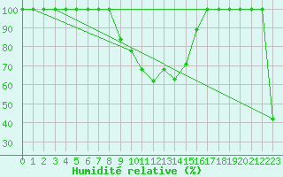 Courbe de l'humidit relative pour Comprovasco