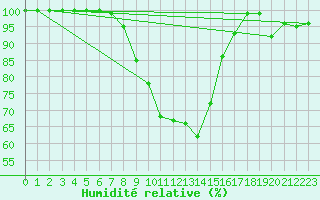 Courbe de l'humidit relative pour Jelenia Gora