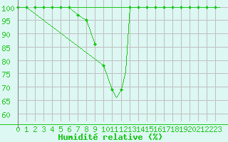 Courbe de l'humidit relative pour Mildenhall Royal Air Force Base