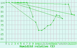 Courbe de l'humidit relative pour Kalmar Flygplats
