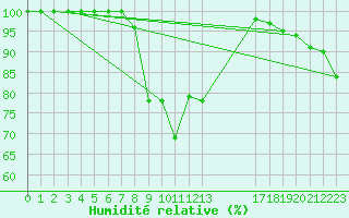 Courbe de l'humidit relative pour Voorschoten