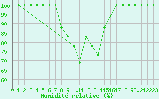 Courbe de l'humidit relative pour Turaif