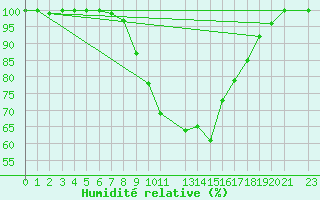 Courbe de l'humidit relative pour Sint Katelijne-waver (Be)