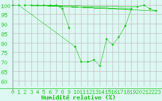 Courbe de l'humidit relative pour Comprovasco