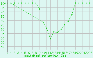 Courbe de l'humidit relative pour Hakadal