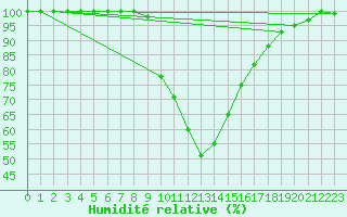 Courbe de l'humidit relative pour Bousson (It)