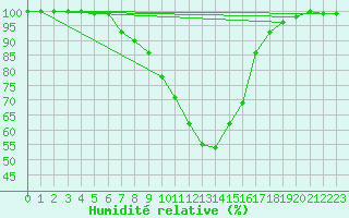 Courbe de l'humidit relative pour Vigna Di Valle