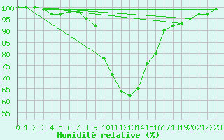 Courbe de l'humidit relative pour Pozega Uzicka
