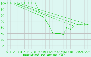 Courbe de l'humidit relative pour Leiser Berge