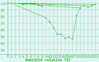 Courbe de l'humidit relative pour Montluon (03)