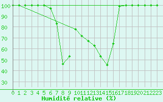 Courbe de l'humidit relative pour Vranje