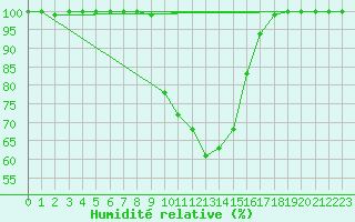 Courbe de l'humidit relative pour Doberlug-Kirchhain