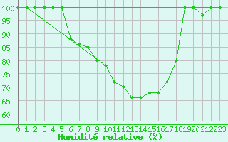 Courbe de l'humidit relative pour Kikinda