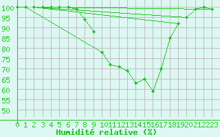 Courbe de l'humidit relative pour Bad Kissingen