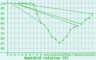 Courbe de l'humidit relative pour Muehldorf