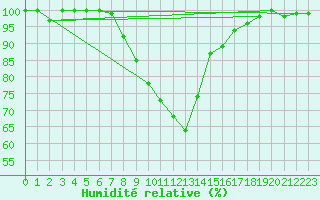 Courbe de l'humidit relative pour Karabk Kapullu