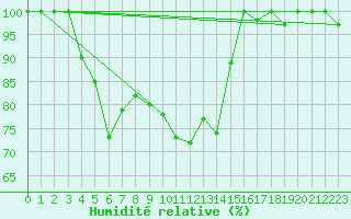 Courbe de l'humidit relative pour Sogndal / Haukasen
