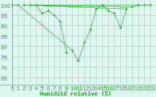 Courbe de l'humidit relative pour Gielas