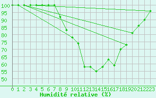 Courbe de l'humidit relative pour Brocken