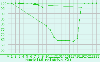Courbe de l'humidit relative pour Einsiedeln