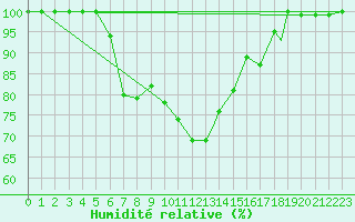 Courbe de l'humidit relative pour Batsfjord