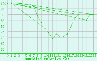 Courbe de l'humidit relative pour Giessen