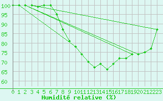 Courbe de l'humidit relative pour Ell Aws