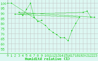 Courbe de l'humidit relative pour Altenrhein