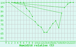 Courbe de l'humidit relative pour Mathod