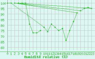 Courbe de l'humidit relative pour Paltinis Sibiu