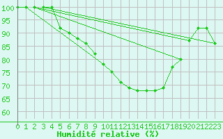 Courbe de l'humidit relative pour Brescia / Ghedi