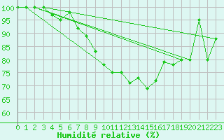 Courbe de l'humidit relative pour Siria