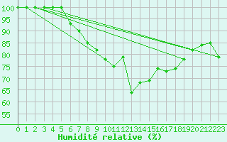Courbe de l'humidit relative pour Salo Karkka