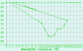 Courbe de l'humidit relative pour Smederevska Palanka