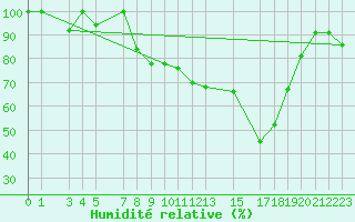 Courbe de l'humidit relative pour Matro (Sw)