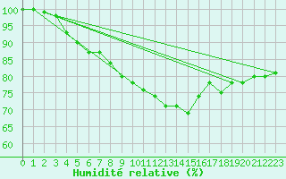 Courbe de l'humidit relative pour Cambrai / Epinoy (62)