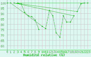 Courbe de l'humidit relative pour Bischofszell