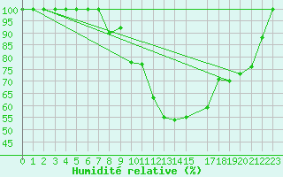 Courbe de l'humidit relative pour Gttingen