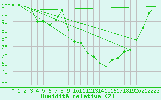 Courbe de l'humidit relative pour Soltau