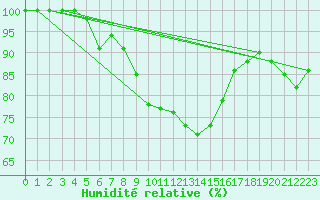 Courbe de l'humidit relative pour Mathod