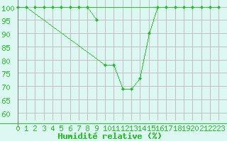 Courbe de l'humidit relative pour Catania / Sigonella