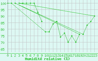 Courbe de l'humidit relative pour Plymouth (UK)
